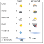 vocabulaire de la météo