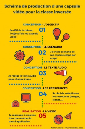 capsule vidéo pour la classe inversée