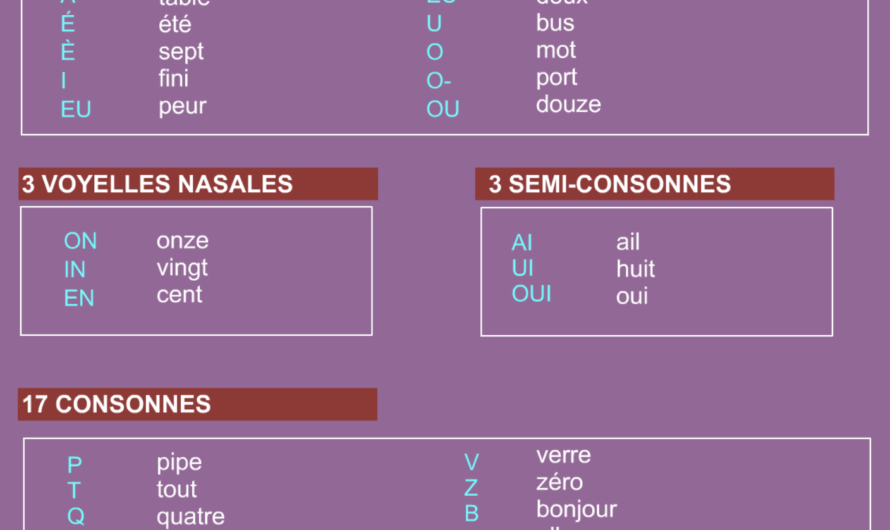 Phonétique : les 33 sons du français. Écoutez et répétez.