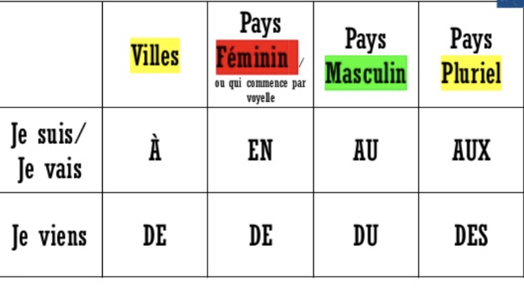 Les prépositions devant les noms de pays et villes (vidéo + exercices)